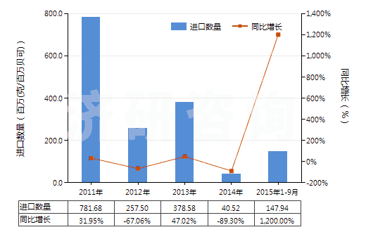 2011-2015年9月中國(guó)U235濃縮鈾,钚及其化合物(包括其合金,分散體,陶瓷產(chǎn)品及混合物)(HS28442000)進(jìn)口量及增速統(tǒng)計(jì)